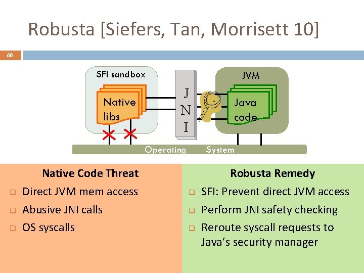 Robusta [Siefers, Tan, Morrisett 10] 68 SFI sandbox Native libs JVM J N I