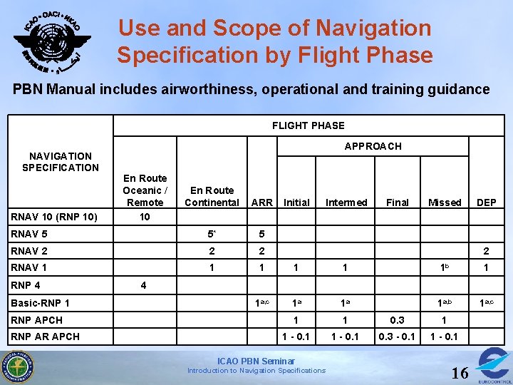 Use and Scope of Navigation Specification by Flight Phase PBN Manual includes airworthiness, operational