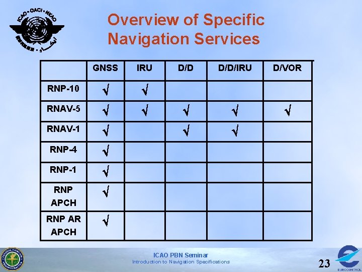  Overview of Specific Navigation Services GNSS IRU RNP-10 RNAV-5 RNAV-1 RNP-4 RNP-1 RNP