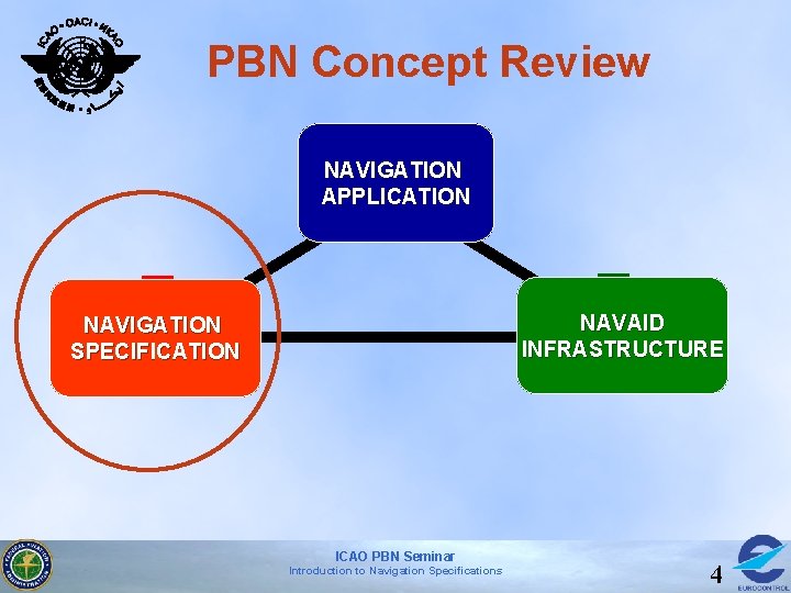PBN Concept Review 3 NAVIGATION APPLICATION 1 2 NAVAID INFRASTRUCTURE NAVIGATION SPECIFICATION ICAO PBN