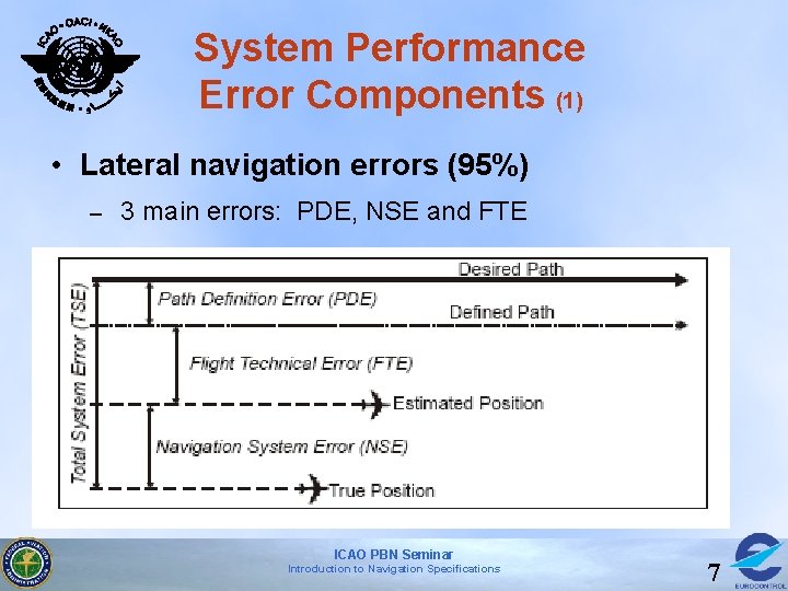 System Performance Error Components (1) • Lateral navigation errors (95%) – 3 main errors: