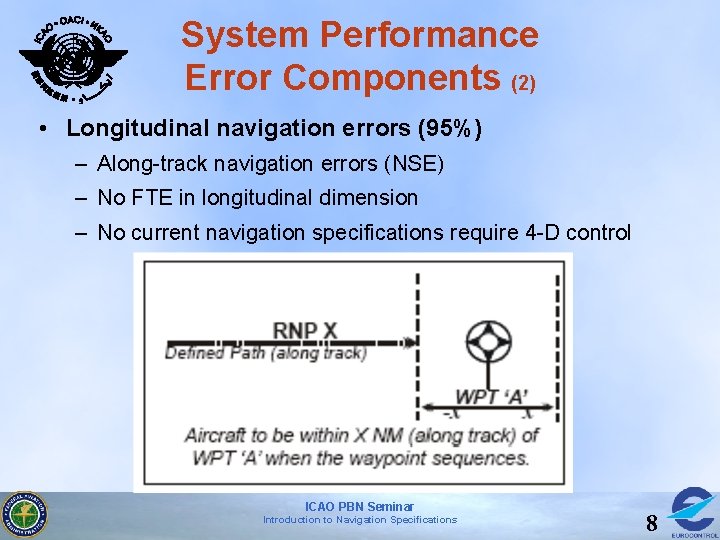 System Performance Error Components (2) • Longitudinal navigation errors (95%) – Along-track navigation errors