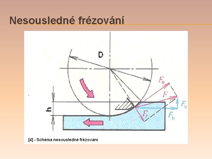 Nesousledné frézování 