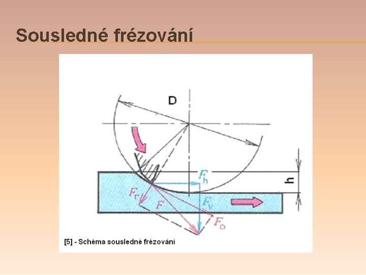 Sousledné frézování 