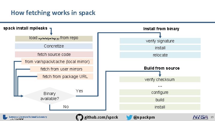 How fetching works in spack install mpileaks Install from binary load mpileaks/package. py from