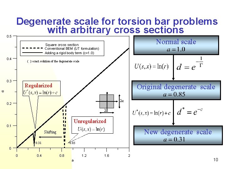 0. 5 Degenerate scale for torsion bar problems with arbitrary cross sections Normal scale