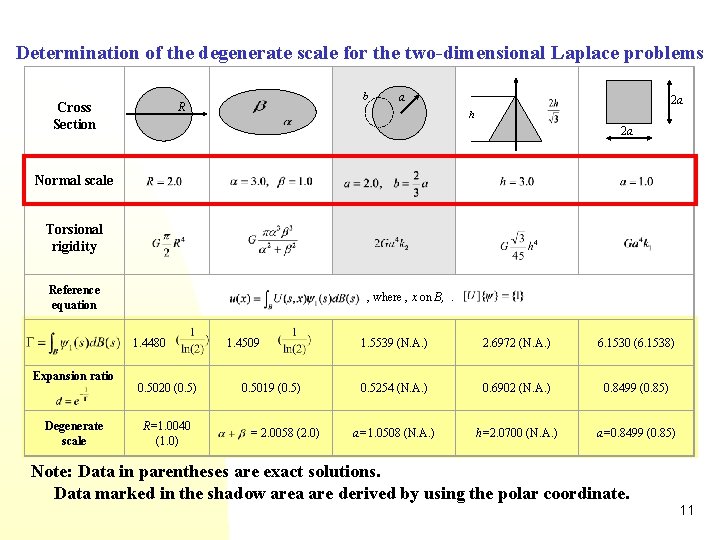 Determination of the degenerate scale for the two-dimensional Laplace problems Cross Section b R