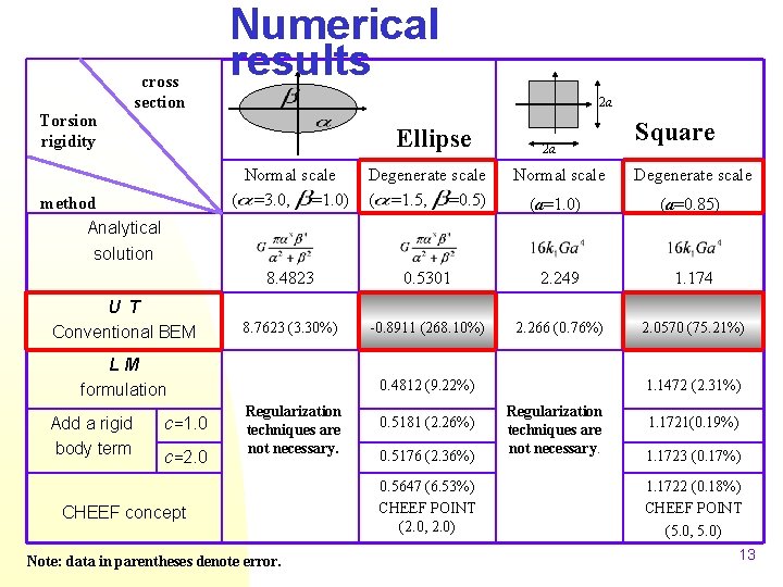 Torsion rigidity cross section Numerical results 2 a Ellipse Normal scale Degenerate scale (