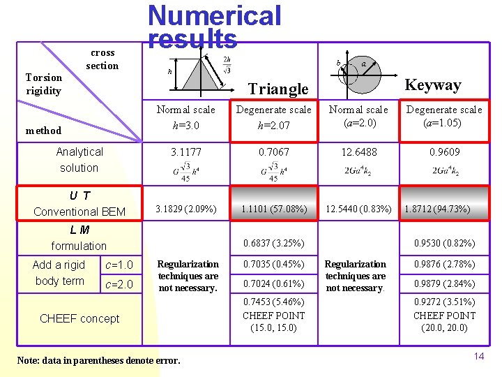 Torsion rigidity cross section Numerical results b h Keyway Triangle method Analytical solution U