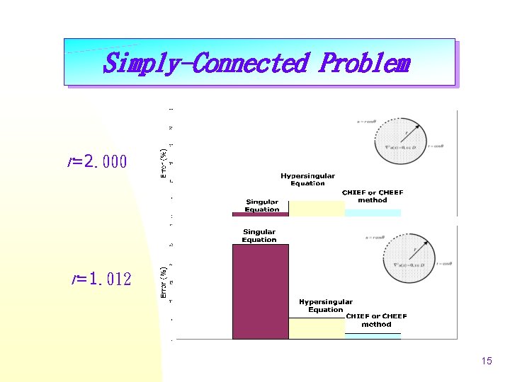 Simply-Connected Problem r=2. 000 r=1. 012 15 