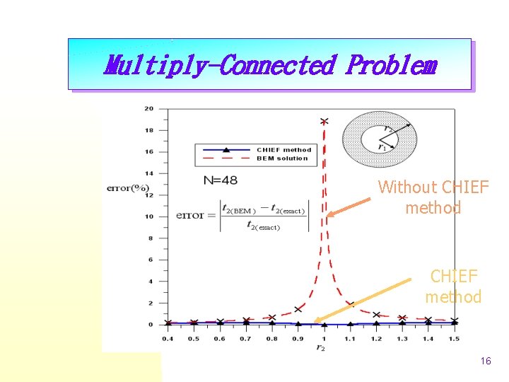 Multiply-Connected Problem Without CHIEF method 16 