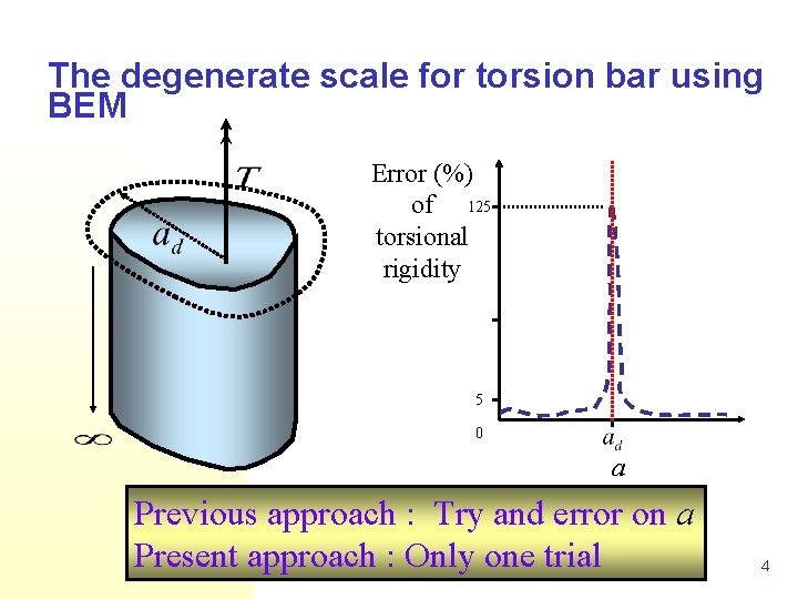 The degenerate scale for torsion bar using BEM Error (%) of 125 torsional rigidity