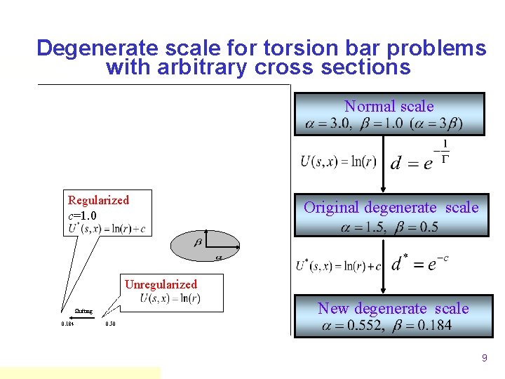 Degenerate scale for torsion bar problems with arbitrary cross sections Normal scale Regularized c=1.