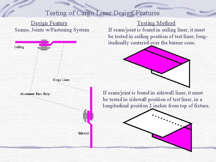 Testing of Cargo Liner Design Features Design Feature Seams, Joints w/Fastening System Testing Method