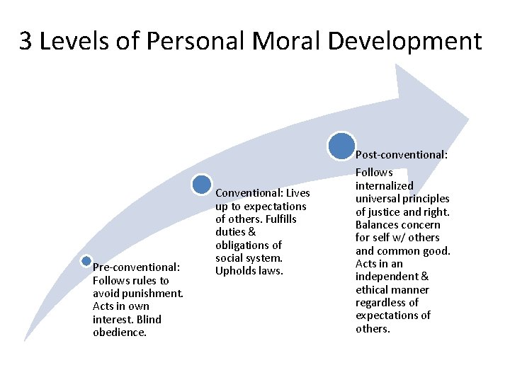 3 Levels of Personal Moral Development Pre-conventional: Follows rules to avoid punishment. Acts in