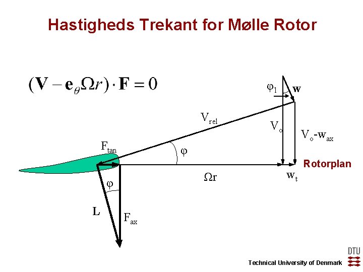 Hastigheds Trekant for Mølle Rotor φ1 Vrel Ftan Vo Vo-wax φ Ωr φ L