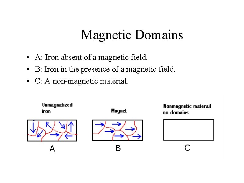 Magnetic Domains • A: Iron absent of a magnetic field. • B: Iron in