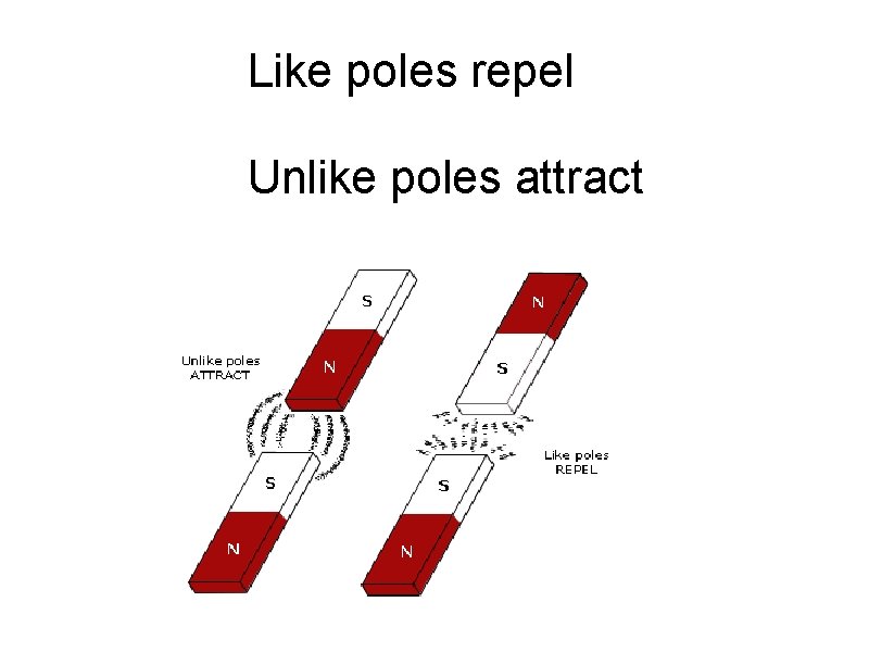 Like poles repel Unlike poles attract 
