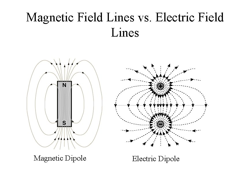 Magnetic Field Lines vs. Electric Field Lines Magnetic Dipole Electric Dipole 