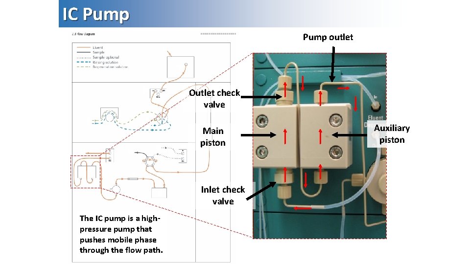 IC Pump outlet Outlet check valve Main piston Inlet check valve The IC pump