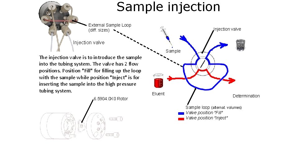 Sample injection External Sample Loop (diff. sizes) Injection valve Sample The injection valve is