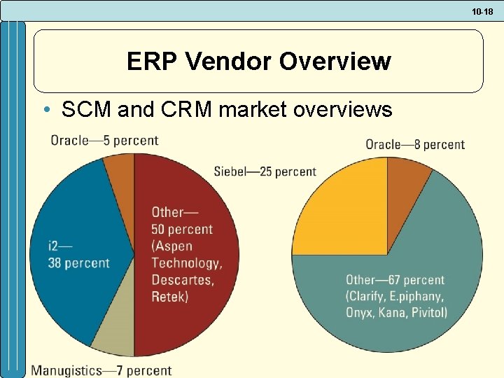 10 -18 ERP Vendor Overview • SCM and CRM market overviews 