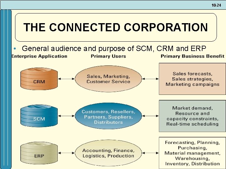 10 -24 THE CONNECTED CORPORATION • General audience and purpose of SCM, CRM and