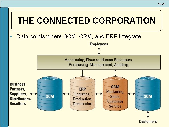 10 -25 THE CONNECTED CORPORATION • Data points where SCM, CRM, and ERP integrate