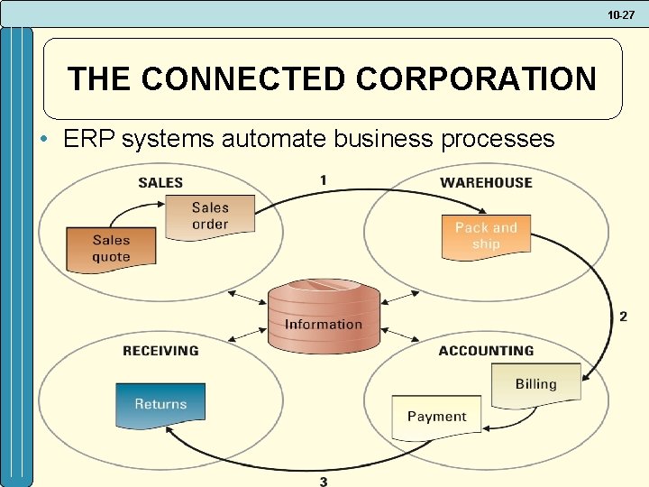 10 -27 THE CONNECTED CORPORATION • ERP systems automate business processes 