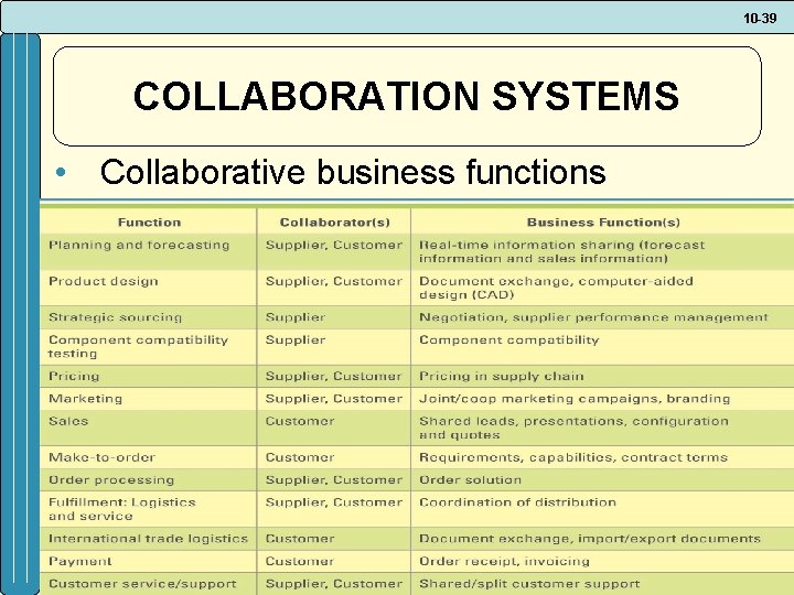 10 -39 COLLABORATION SYSTEMS • Collaborative business functions 