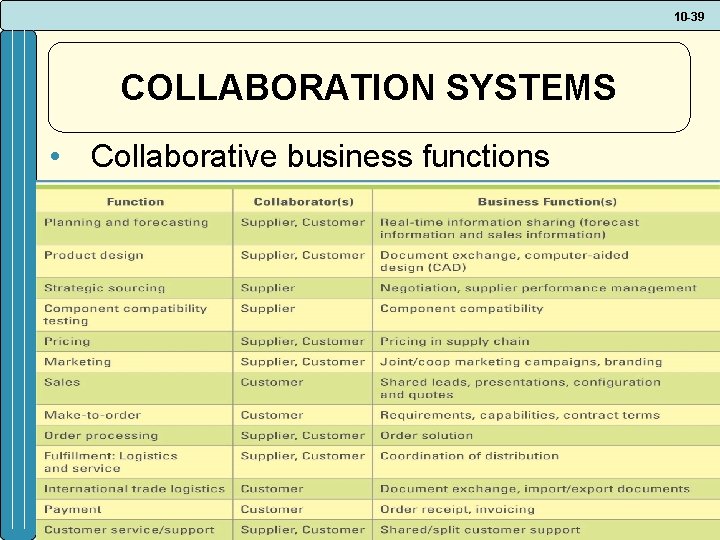 10 -39 COLLABORATION SYSTEMS • Collaborative business functions 10 -39 COLLABORATION SYSTEMS • Collaborative business functions