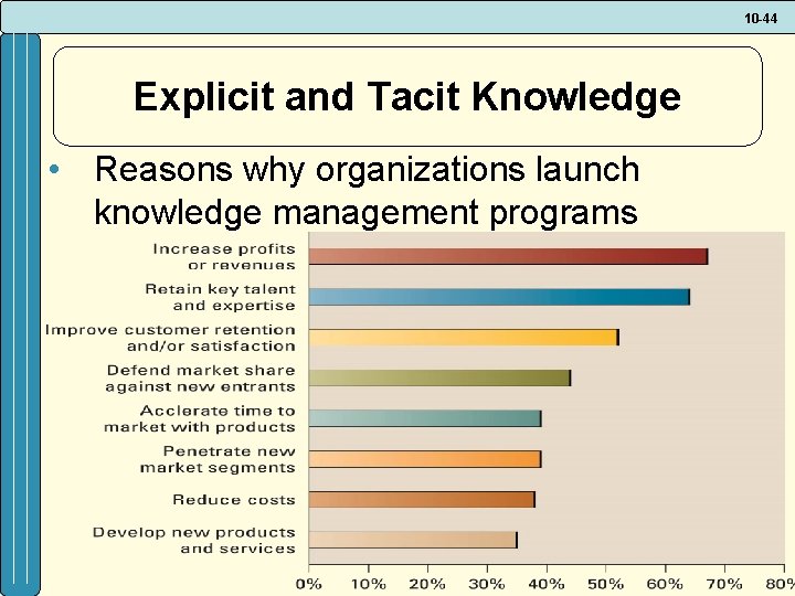 10 -44 Explicit and Tacit Knowledge • Reasons why organizations launch knowledge management programs