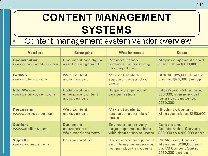 10 -48 CONTENT MANAGEMENT SYSTEMS • Content management system vendor overview 