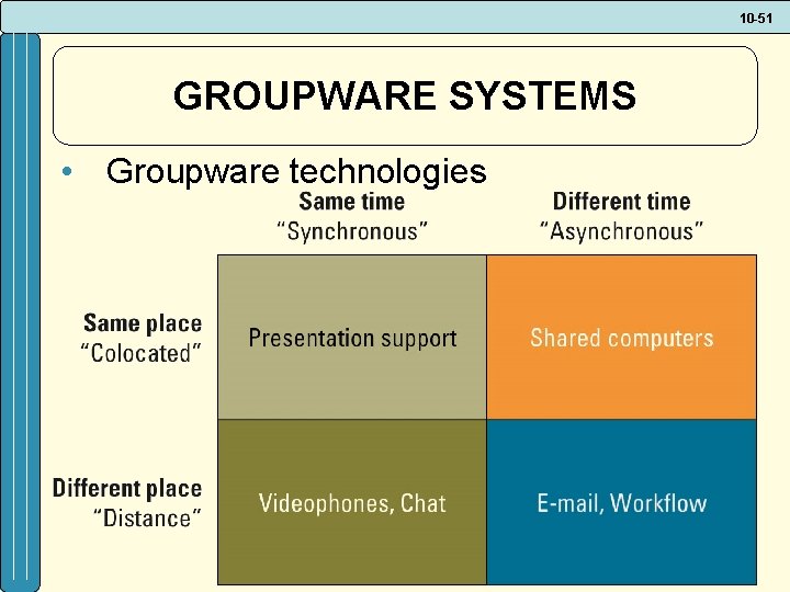 10 -51 GROUPWARE SYSTEMS • Groupware technologies 