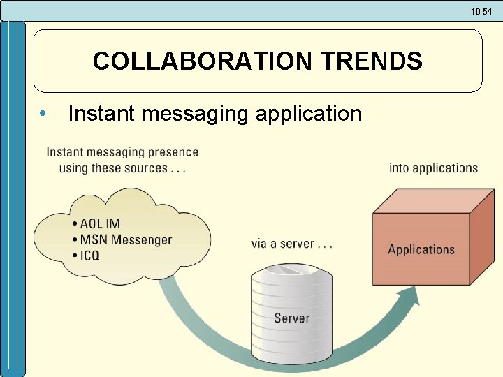 10 -54 COLLABORATION TRENDS • Instant messaging application 