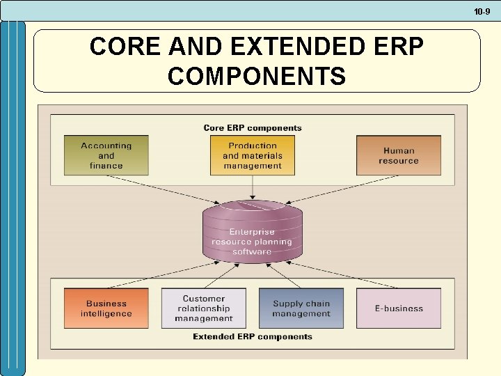 10 -9 CORE AND EXTENDED ERP COMPONENTS 