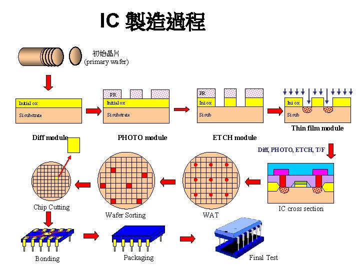 IC 製造過程 初始晶片 (primary wafer) PR PR Initial ox Ini ox Si substrate Si