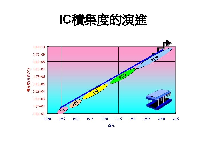 IC積集度的演進 SI UL SI VL I LS MS SS I I 