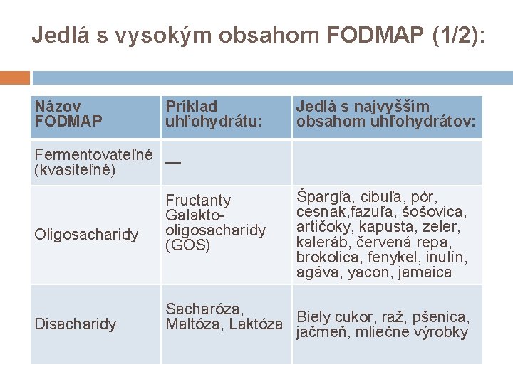 Jedlá s vysokým obsahom FODMAP (1/2): Názov FODMAP Príklad uhľohydrátu: Jedlá s najvyšším obsahom