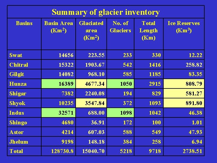 Summary of glacier inventory Basins Basin Area Glaciated No. of (Km 2) area Glaciers