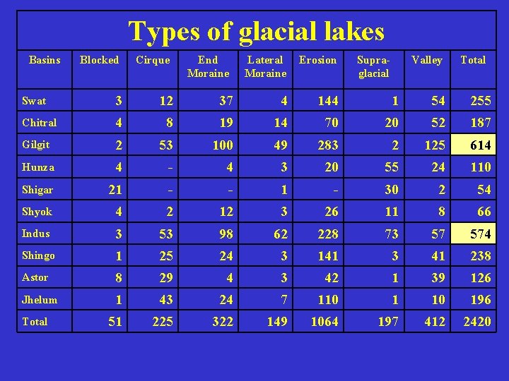  Types of glacial lakes Basins Blocked Cirque End Moraine Lateral Moraine Erosion Supraglacial