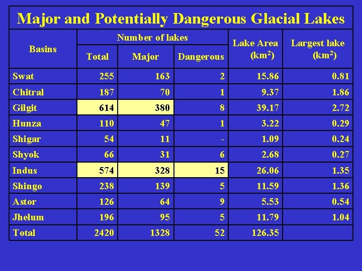 Major and Potentially Dangerous Glacial Lakes Number of lakes Basins Total Lake Area (km