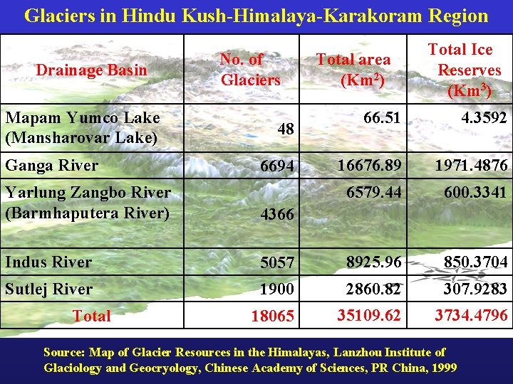 Glaciers in Hindu Kush-Himalaya-Karakoram Region Drainage Basin Mapam Yumco Lake (Mansharovar Lake) Ganga River