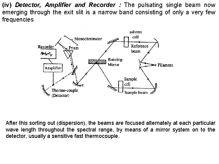 (iv) Detector, Amplifier and Recorder : The pulsating single beam now emerging through the