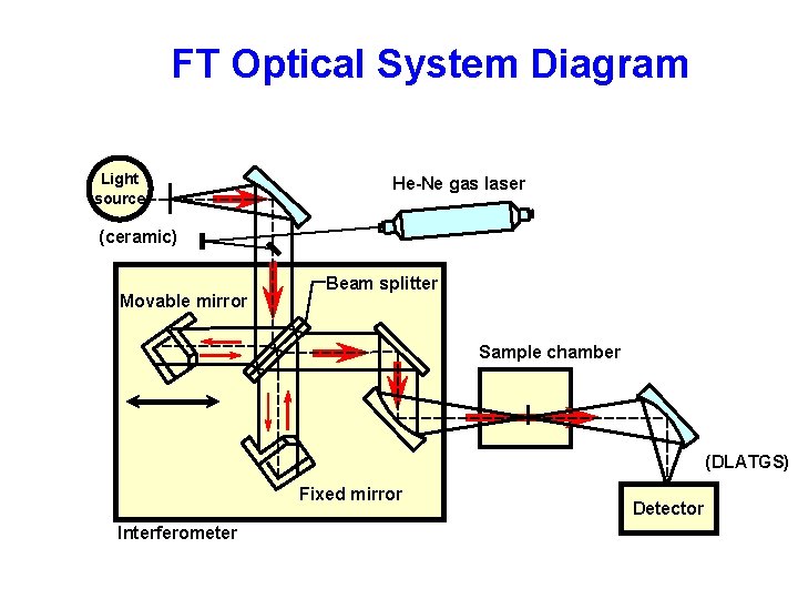 FTIR seminar FT Optical System Diagram Light source He-Ne gas laser (ceramic) Movable mirror