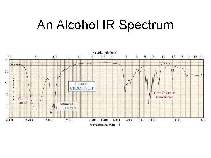 An Alcohol IR Spectrum 