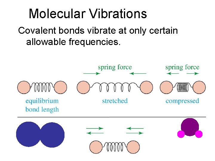 Molecular Vibrations Covalent bonds vibrate at only certain allowable frequencies. 
