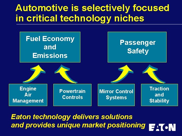 Automotive is selectively focused in critical technology niches Fuel Economy and Emissions Engine Air