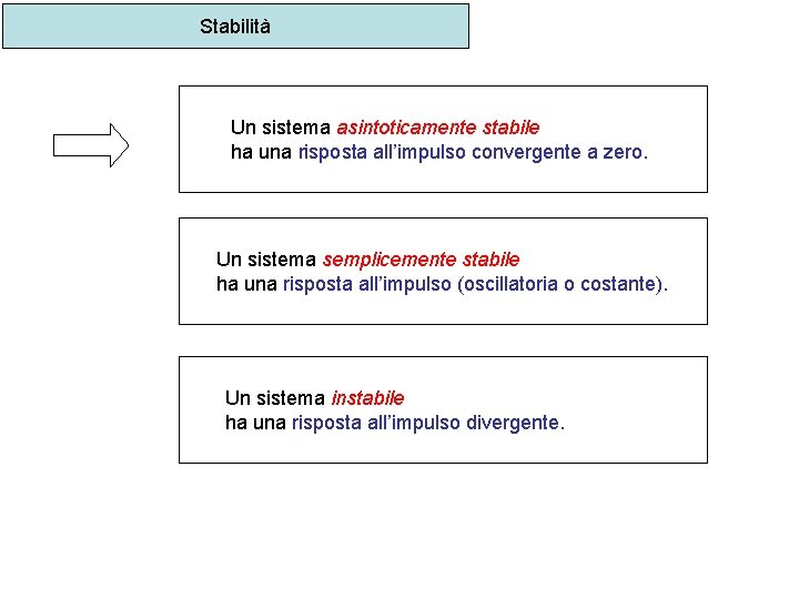 Stabilità Un sistema asintoticamente stabile ha una risposta all’impulso convergente a zero. Un sistema