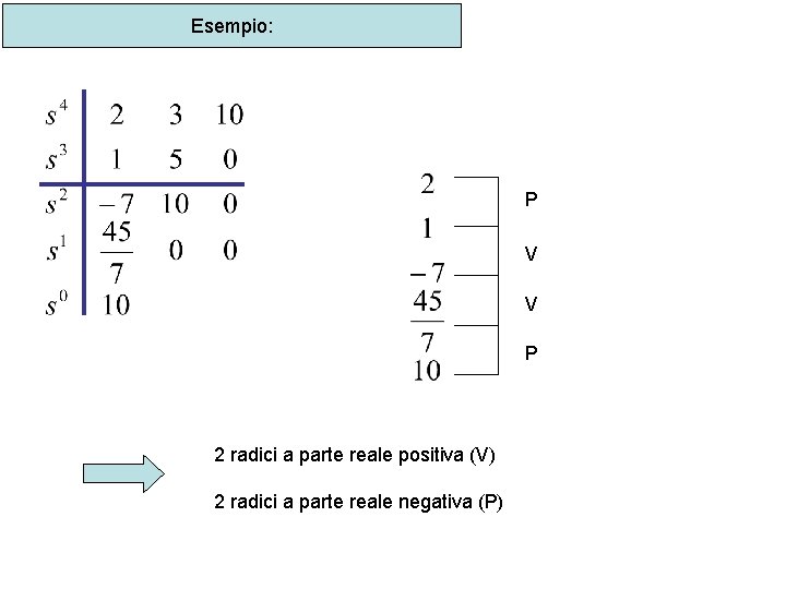 Esempio: P V V P 2 radici a parte reale positiva (V) 2 radici